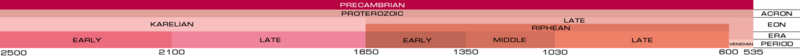File:Proterozoic (Russian stratigraphic scale in English).png