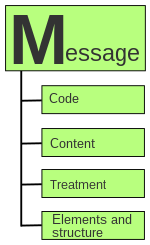 Diagram of the main components of the message