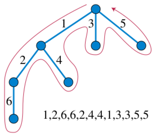 euler tour vnoi