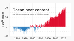 1955- Ocean heat content - NOAA.svg