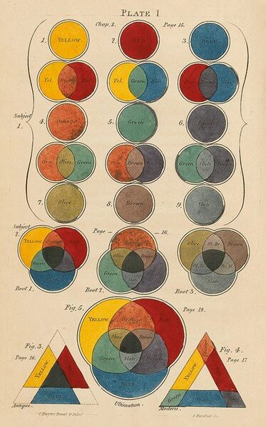 File:Color diagram Charles Hayter.jpg
