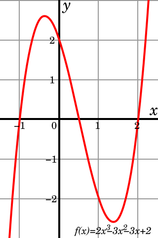 File:Graph of cubic polynomial.svg