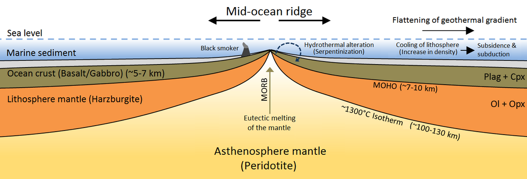 Mid-ocean ridge cut away view.png