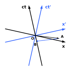 Minkowski diagram - time travel.svg