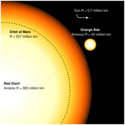 Portion of a large yellow-orange circle representing Antares, with a black circle for the orbit of Mars, and images of Arcturus and the sun to scale