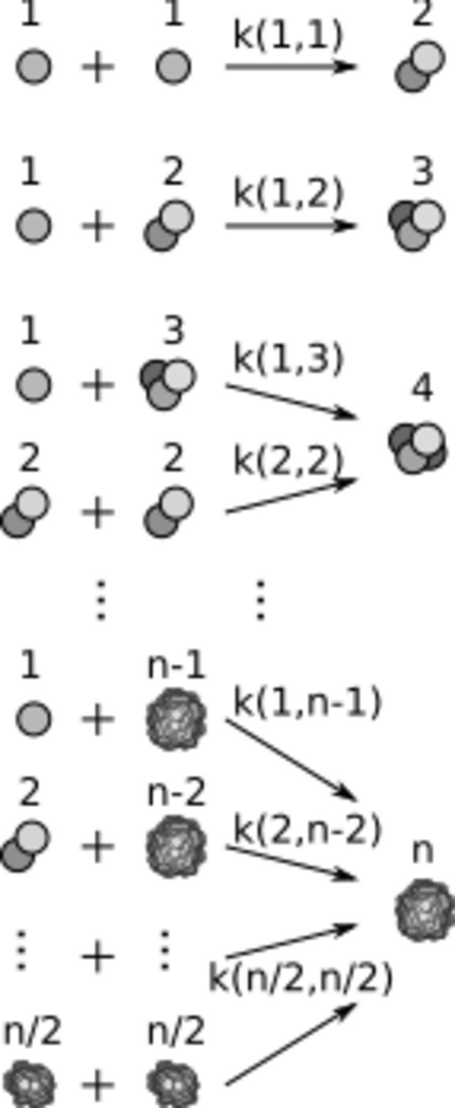 Smoluchowski coagulation equation - HandWiki