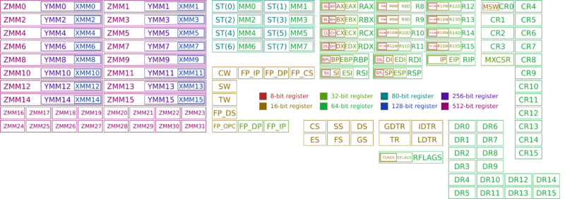 File:Table of x86 Registers svg.svg