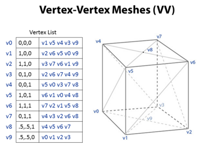 Figure 2. Vertex-vertex meshes