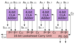 16-bit lookahead carry unit.svg