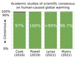 20211103 Academic studies of scientific consensus - global warming, climate change - vertical bar chart - en.svg
