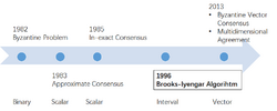 History of Brooks-Iyengar Algorithm.png