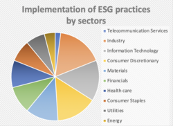 Implementation of ESG practices per sector.png