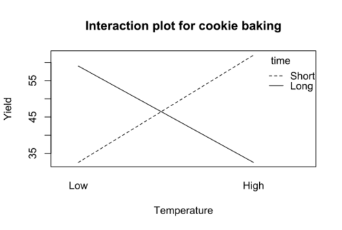 interaction plot cookie baking