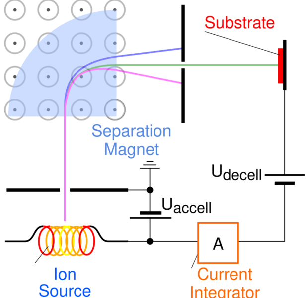 File:Ion implanter schematic.svg