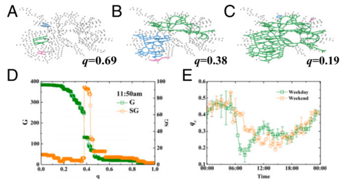 Percolation traffic networks