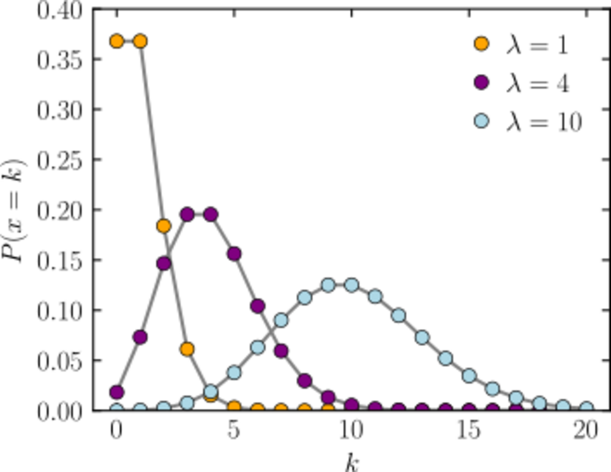 Poisson Distribution Handwiki