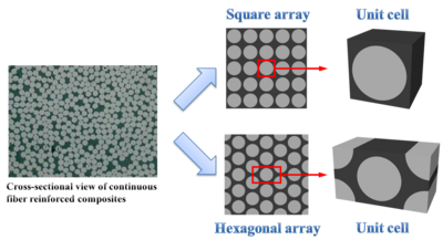 Schematic illustration of idealized fiber arrays and their corresponding unit cells
