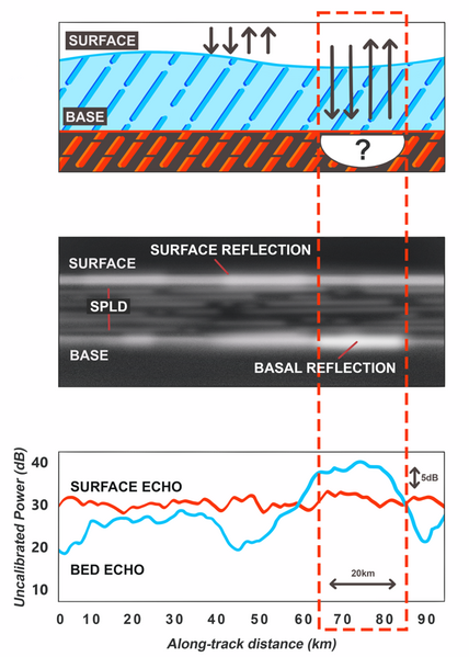 File:Schematic of bright radar reflections suggesting a subglacial lake on Mars.png