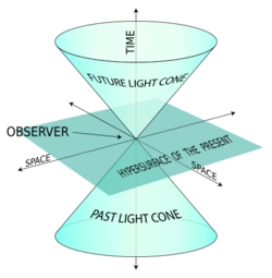 A light cone