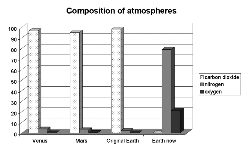 File:Atmosphere composition.gif