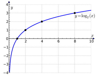 File:Binary logarithm plot with ticks.svg
