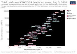 Covid-19-total-confirmed-cases-vs-total-confirmed-deaths.svg