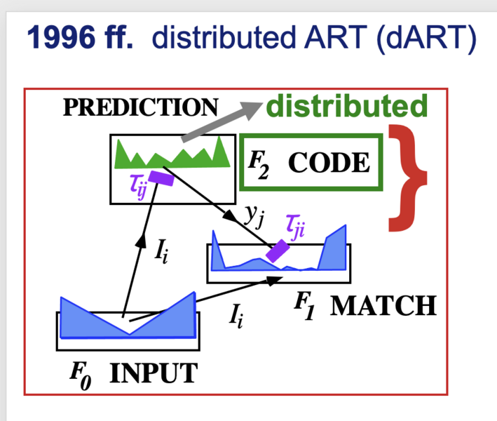 File:Distributed ART model (dART).png