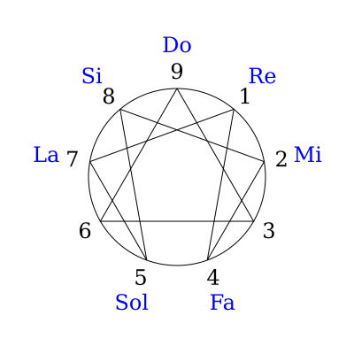 File:Enneagram as an octave.svg