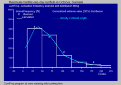 GEVdistrHistogr+Density.png