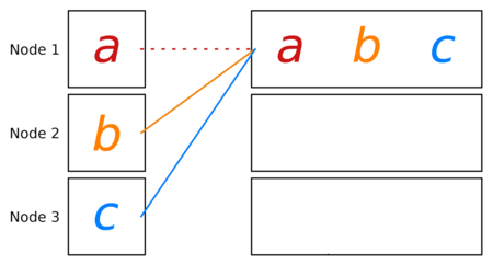 There are three squares vertically aligned on the left and three rectangles vertically aligned on the right. A dotted line connects the high left square with the high right rectangle. Two solid lines connect the mid and low left squares with the high right rectangle. The letters a, b and c are written in the left squares from high to low. The letters a, b and c are written in the high right rectangle in a row.