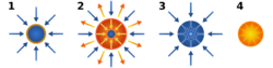 The basic mechanism for Inertial Confinement Fusion using a simple direct drive is a 4 step process.