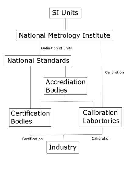 File:National Measurement System Overview.png