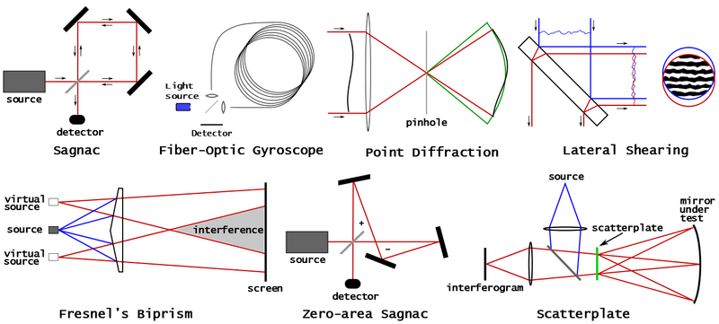 File:Selected common path interferometers.png