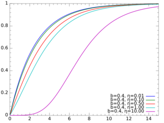 Cumulative distribution plots of shifted Gompertz distributions