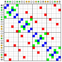 Symmetric group 4; Cayley graph 1,5,21 (adjacency matrix).svg