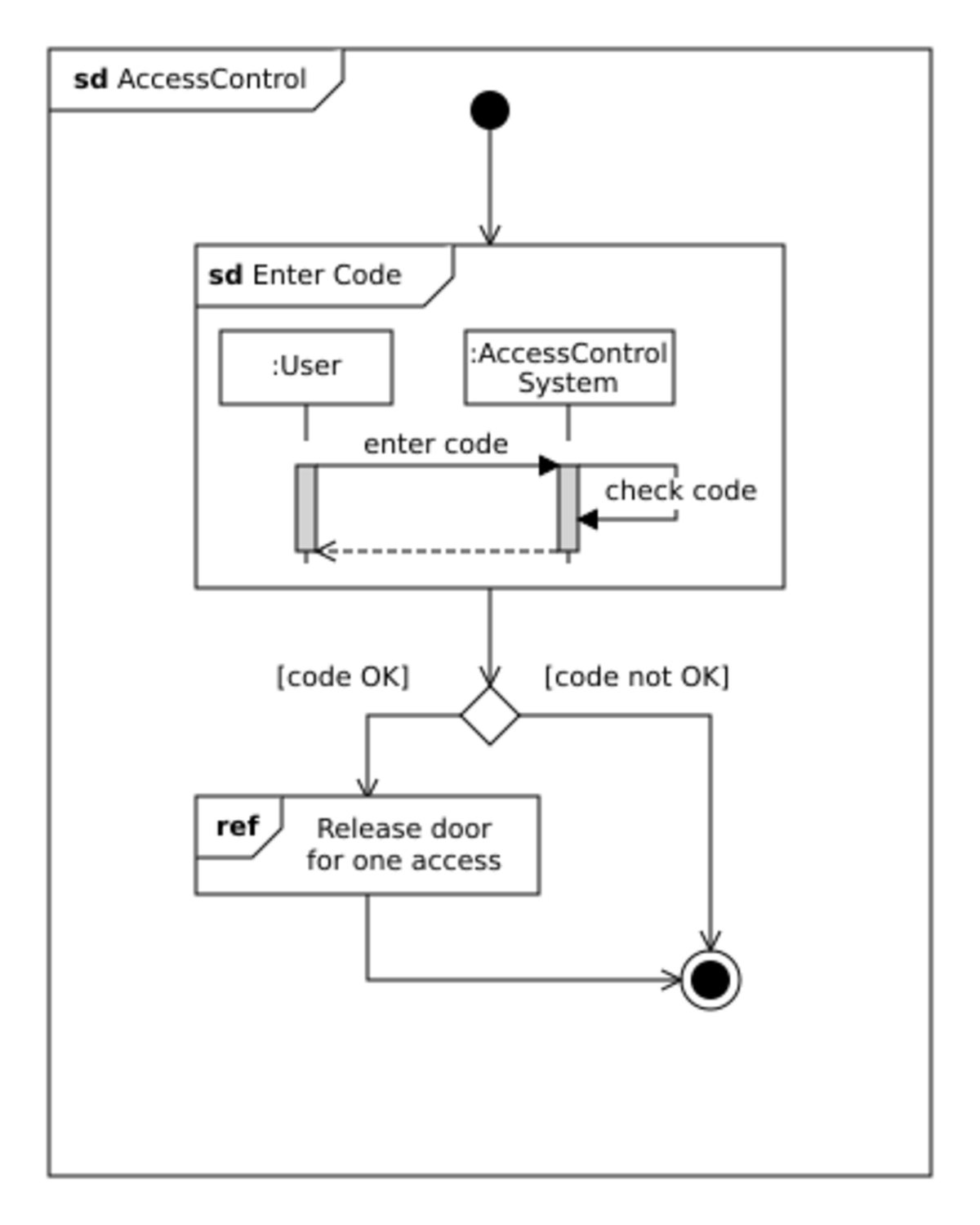 interaction-overview-diagram-handwiki