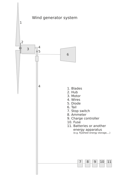 File:Wind generator system-vectorised.svg
