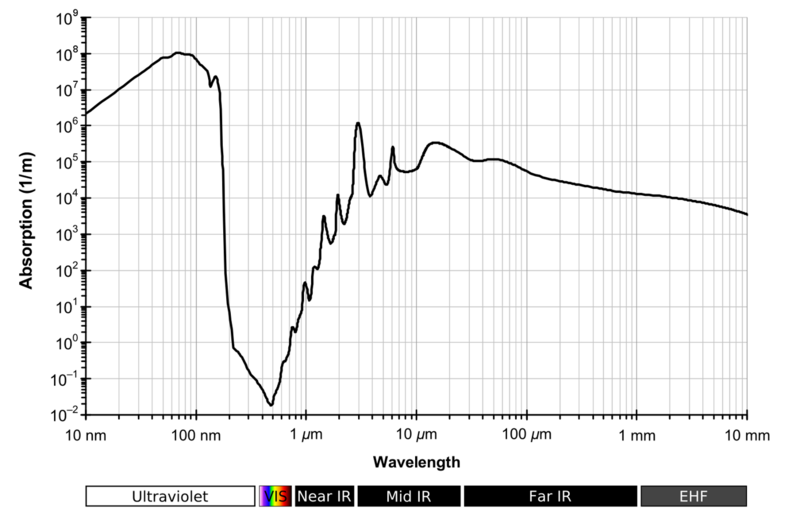 File:Absorption spectrum of liquid water.png