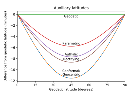 File:Auxiliary Latitudes Difference.svg