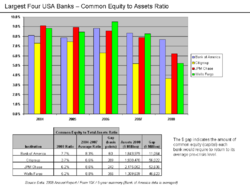Bank Common Equity to Assets Ratios 2004 - 2008.png