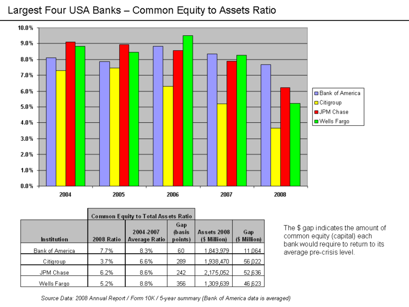 File:Bank Common Equity to Assets Ratios 2004 - 2008.png