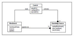 Blackboad pattern system structure.png