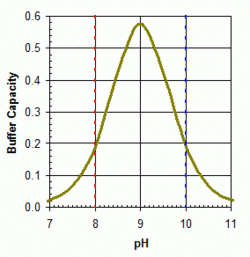 Buffer capacity of the boric acid - borate system versus pH assuming pKa = 9.0 (e.g. salt-water swimming pool)