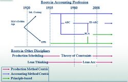 Managerial Costing Timeline.jpg