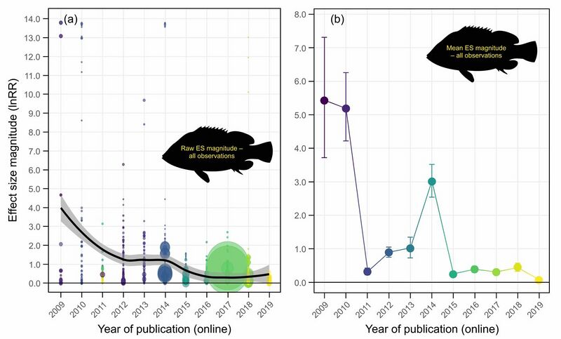 File:The decline effect in ocean acidification effects on fish behavior.jpg