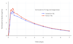 Vortioxetine levels after a single 10 mg oral dose of vortioxetine in fasted and fed healthy Japanese adults.png