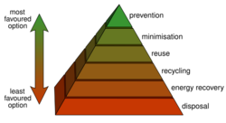 Waste hierarchy.svg