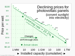 1975 – Price of solar panels as a function of cumulative installed capacity.svg