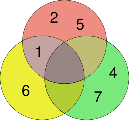 File:3-set Venn diagram.svg