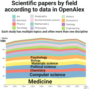 Academic papers by discipline (visualization of 2012–2021 OpenAlex data; v2)